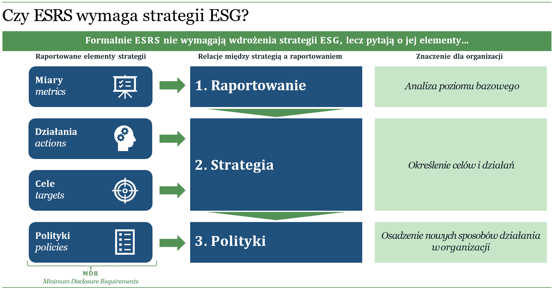 Schemat zależności pomiędzy raportowaniem ESRS i strategią ESG
